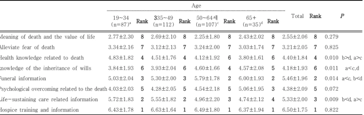 Table  2.  Age-specific  Well-dying  awareness  and  need  for  education