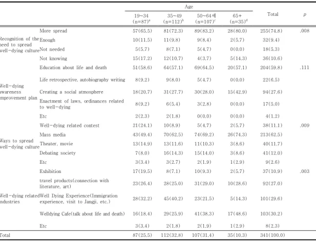Table  5.  Age-specific  Awareness  of  the  spread  of  well-dying  culture  and  industrialization
