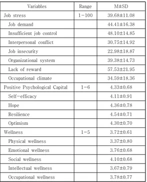 Table  2.  Job  stress.  Positive  Psychological  Capital,  Wellness      (N=219) 3.3  일반적  특성에  따른  웰니스  차이  본 연구대상자의 일반적 특성에 따른 웰니스의 차이는  Table 1과 같다