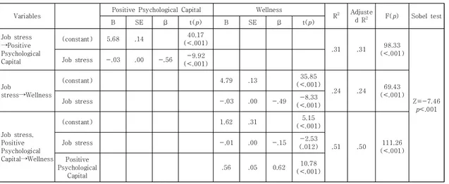 Fig.  1.  A  mediator  effect  of  positive  psychological  capital in the association between job stress  and  wellness