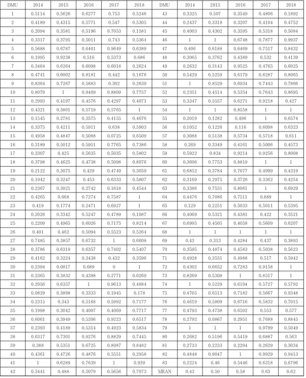 Table  3.  Technical  Efficiency(TE)