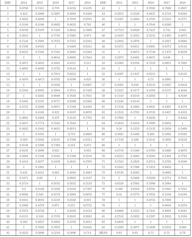 Table  4.  Pure  Technical  Efficiency(PTE)