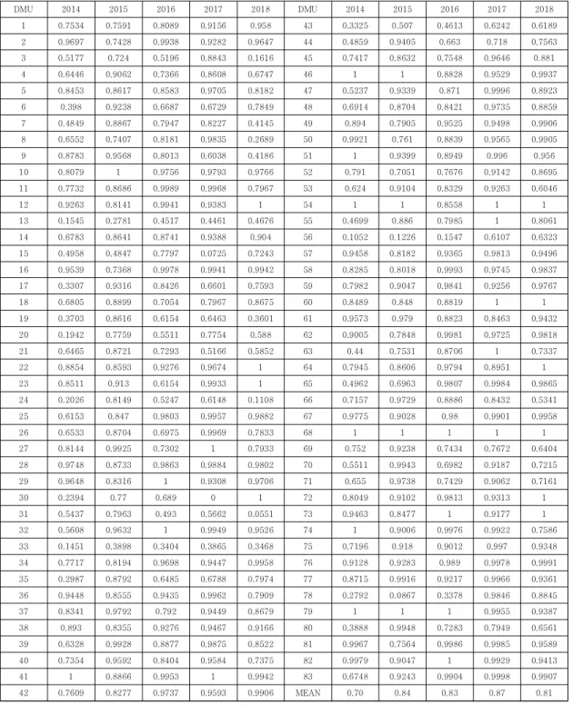 Table  5.  Scale  Efficiency(SE)