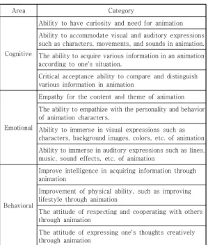 Table  2.  Early  Childhood  Animation  Media  Literacy  Assessment  Items