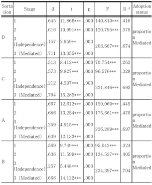 Table  13.  Experience  factors  of  non-face-to-face  fashion  and  beauty  performance  and  the  mediating  effect  of  perceived  value  in  the  relationship  between customer satisfaction