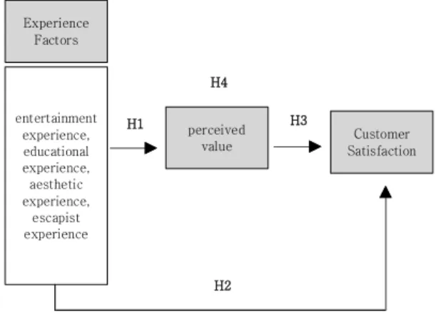 Fig.  1.  Research  model
