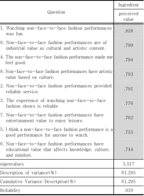 Table  8.  Validation  of  feasibility  and  reliability  of  customer  satisfaction 4.3  상관관계분석 체험요인과 지각된 가치, 고객만족의 기술통계 및 상 관관계를 분석한 결과는 Table 9와 같다