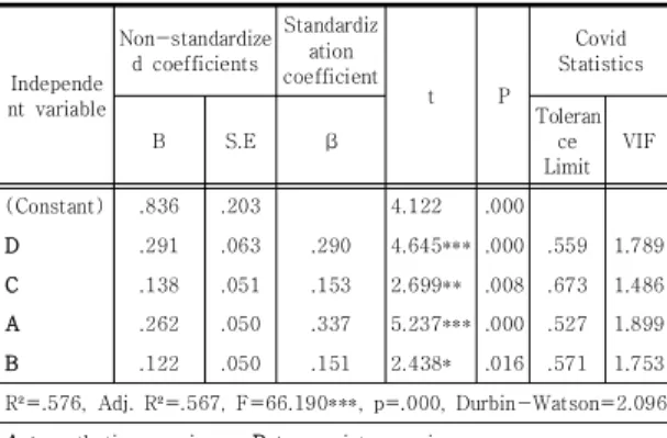 Table  11.  Effects  of  Non-face-to-face  Fashion  and  Beauty Performance on Customer Satisfaction