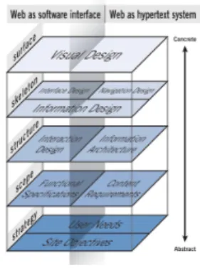 Fig. 1. The Elements of UX