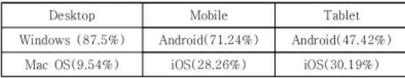 Table 3. Ranking of OS Market Share by Platform Type