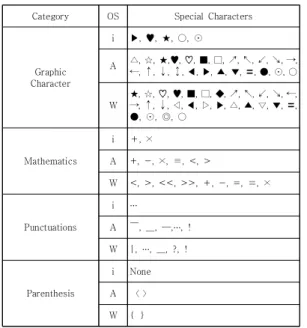 Table  10.  Special  Character  System  in  UX/UI  Icon  Design  for  Standardization  (OS:iOS(i),  Android(A),  Windows(W)) 