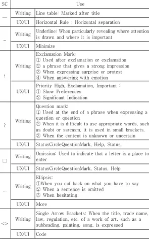 Table  11.  Comparison  of  special  characters(SC)  in  writing  and  UX/UI