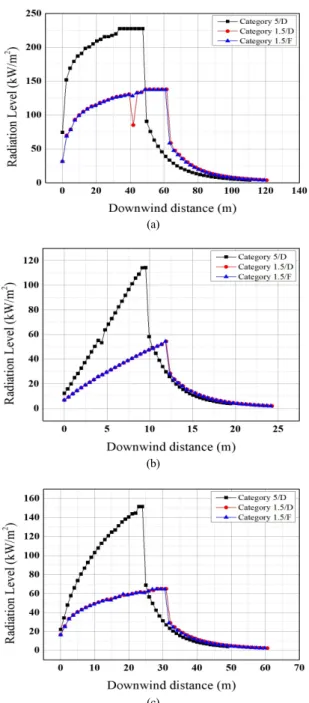 Figure 5. Analysis of jet fire effect range through PHAST simulation  (a) toluene, (b) xylene, and (c) benzene.