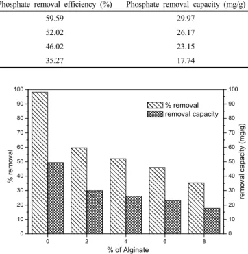 Figure 2. Phosphate removal percentage (%) and capacity (mg/g) of  CSH powder, sample A, sample B, sample C and sample D at 25 ℃