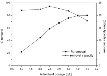 Figure 4. Effect of contact time on phosphate removal percentage (%)  and capacity (mg/g) of 8% PVA + 2% SA extrudate (Sample A)
