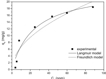Figure 6. Effect of initial concentration on phosphate removal percen-  tage (%) and capacity (mg/g) of 8% PVA + 2% SA extrudate (Sample A)