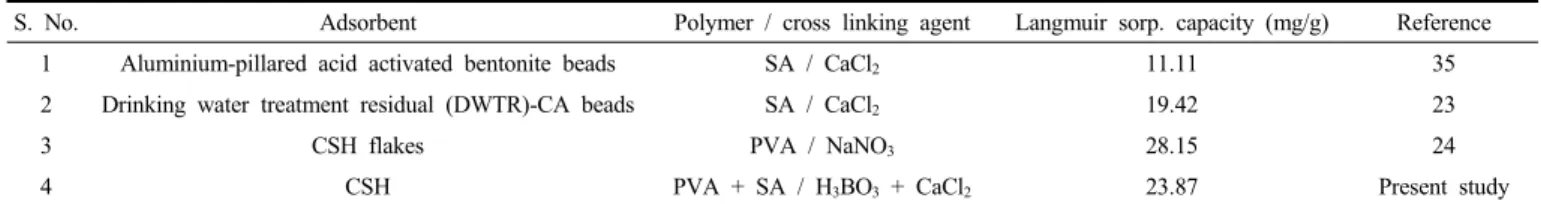 Table 2. Comparison of Langmuir Maximum Adsorption Capacity (   ) of Various Adsorbents