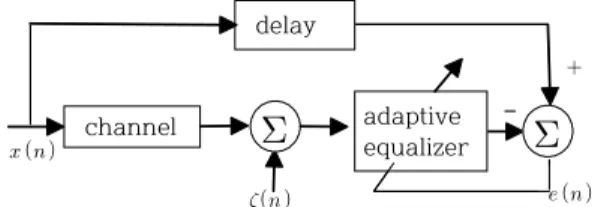 Fig. 1. Block diagram of adaptive equalizer system