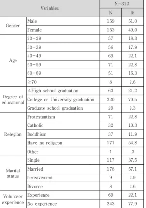 Table  1.  Demographic  charateristics