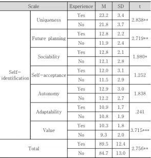 Table  6.  Differences  in  social  support  perceptions  based  on  volunteer  experience