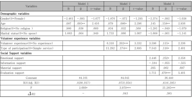 Table  8.  An  Analysis  of  the  influence  of  experience  factors  in  volunteer  activities  on  self-identification 