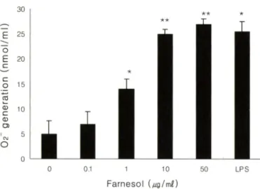 Fig.  2 - Effect of farnesol on the generation of  in HL-60 cells. 
