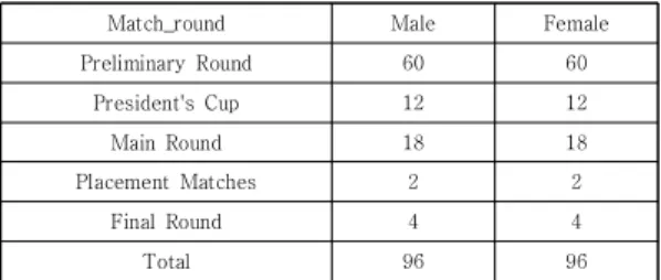 Table  1.  Data  properties  by  gender  and  round