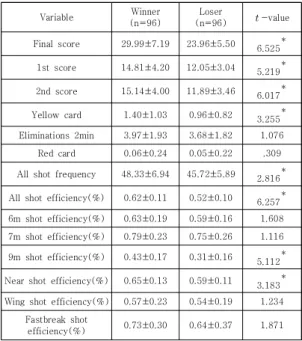 Table 3. T-test statistical results for women     (M±SD)