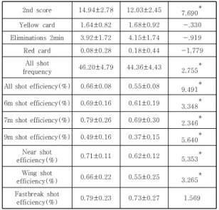 Fig.  1.  Decision  tree  classification  results  of  men's  team