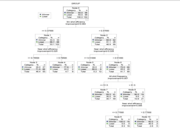 Fig.  2.  Decision  tree  classification  results  of  women's  team 