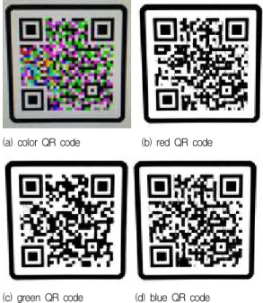 Table 4. Number of QR codes generated
