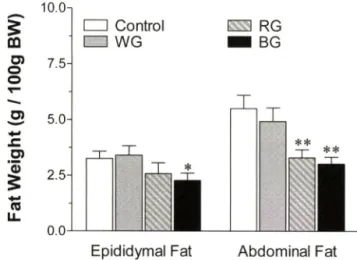 Table  I - Effect  of ginsengs  on  lipid  profile  in  rats  fed  normal  diets