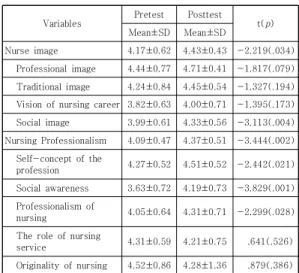 Table  2.  Difference  of  nurse  image  and  nursing  professionalism  before  and  after  clinical  practice        (N=32)