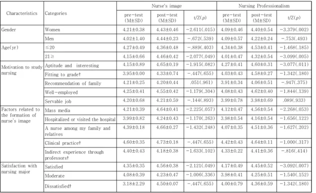 Table  4.  Difference  in  variables  according  to  general  characteristics           (N=32)