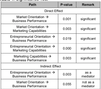 Table  4  shows  the  p-values  and  explains  that  market  orientation has a significant effect on business performance