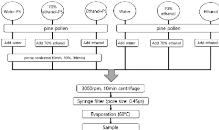 Figure 1. Procedure of pine pollen extract using probe sonicator.