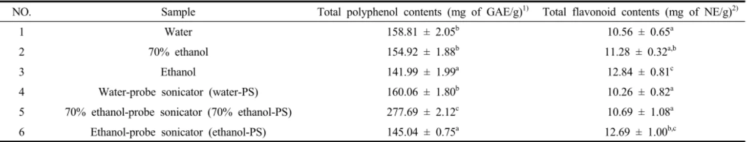 Figure 3. HPLC chromatogram of pine pollen extracts in 70% ethanol  with/without PS. (a) Pine pollen extracts in 70% ethanol, (b) pine  pollen extracts with PS in 70% ethanol.