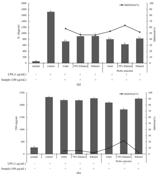 Figure 6. Effect of various extracts from pine pollen on the production and gene expression of inflammatory cytokines in the LPS-induced  RAW264.7 cells