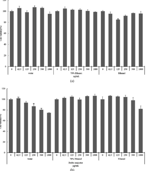 Figure 7. Effect of various extracts from pine pollen on the viability of the human hepatoma cell (HepG2) by the MTT assay
