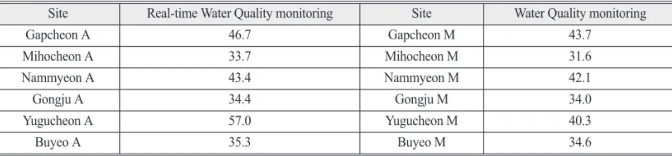 Table 5.  All-time water quality index evaluation