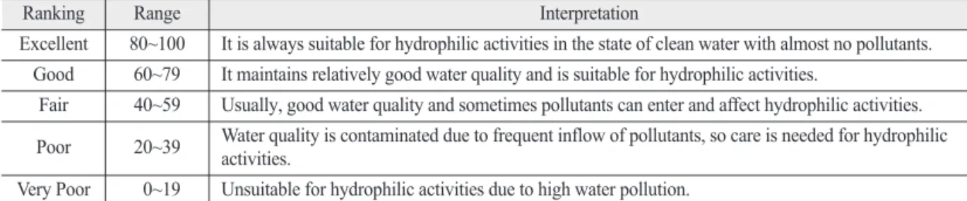 Table 3.  Real-time water quality index (RTWQI)