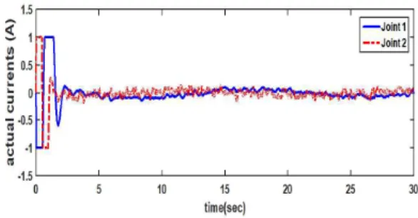 Fig. 7. Control inputs        of each joint