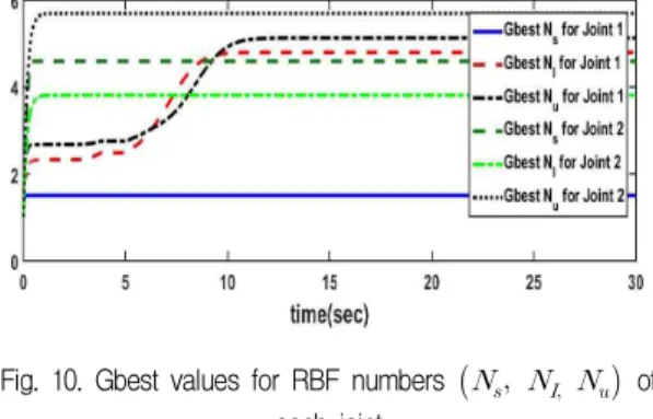 Fig. 10. Gbest values for RBF numbers          of each joint