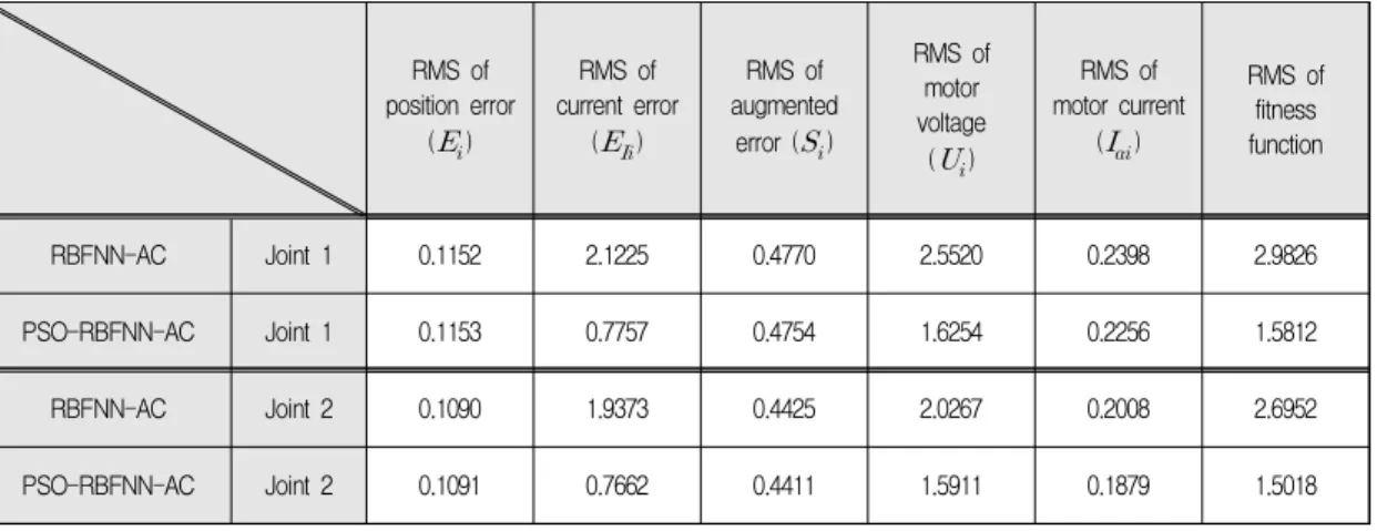Table 1. The comparison of each RMS value when RBFNN-AC and PSO-RBFNN-AC are used in this simulation RMS of position error (   ) RMS of current error(  ) RMS of augmentederror () RMS ofmotorvoltage (   ) RMS of motor current() RMS offitnessfunc