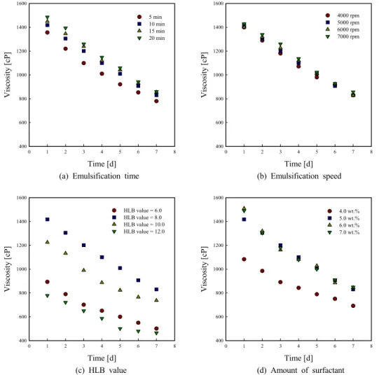 Figure 2. Variation of viscosity as a function of emulsification time, emulsification speed, HLB value and surfactant amount.