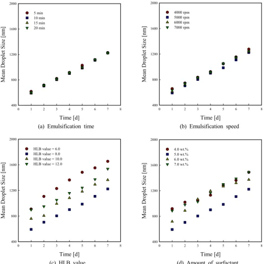 Figure 3. Variation of the mean droplet size as a function of emulsification time, emulsification speed, HLB value and surfactant amount.