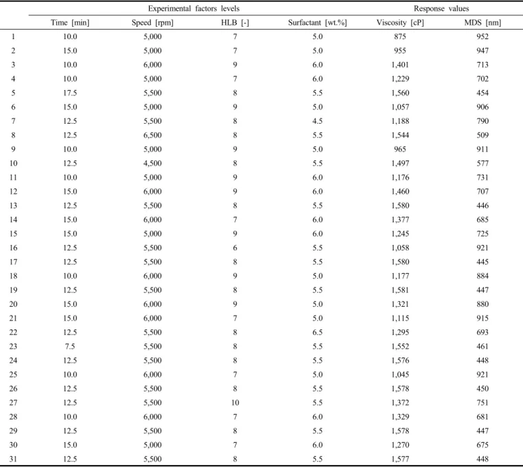 Table 1. Central Composite Design (CCD-RSM) for Viscosity and Mean Droplet Size (MDS) of Emulsions after 7 days