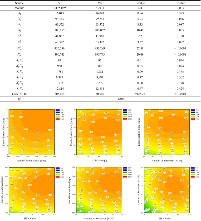 Figure 4. Contour graph of Viscosity according to various variables using CCD-RSM.