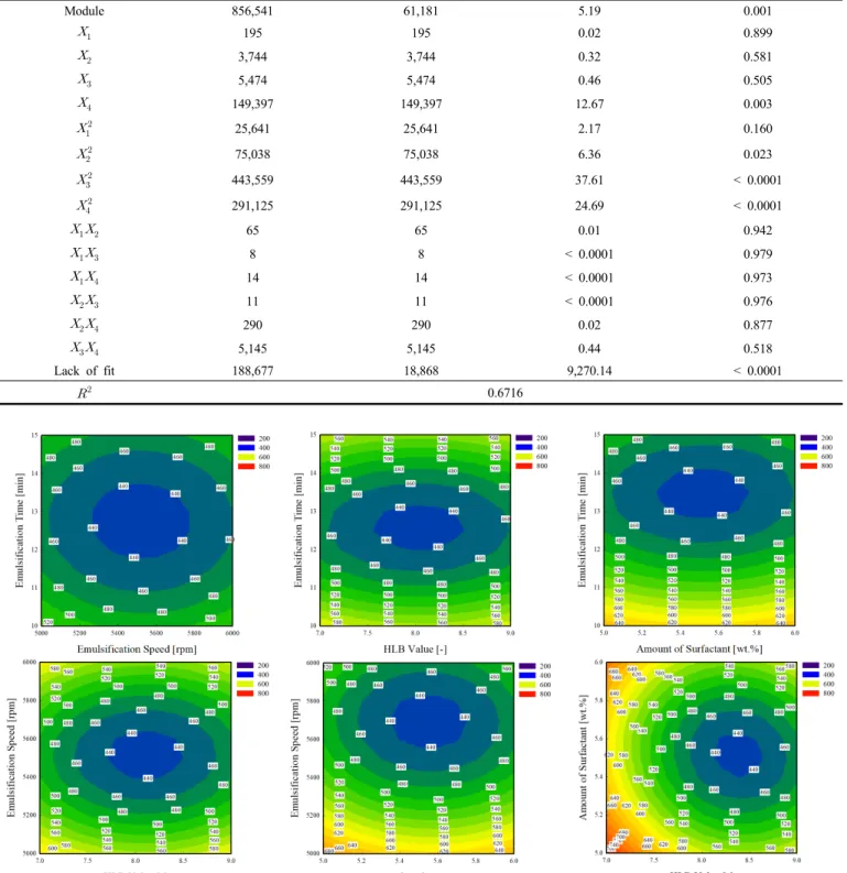 Figure 5. Contour graph of MDS according to various variables using CCD-RSM.