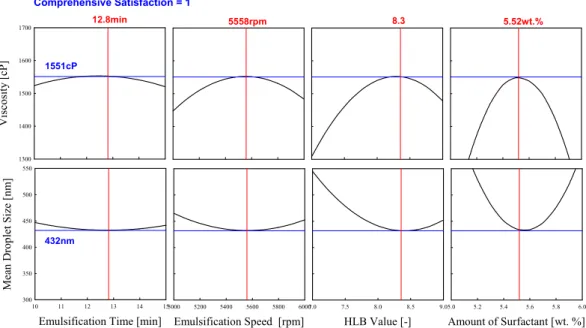 Figure 6. Multiple optimization graphs of Viscosity and MDS using CCD-RSM.